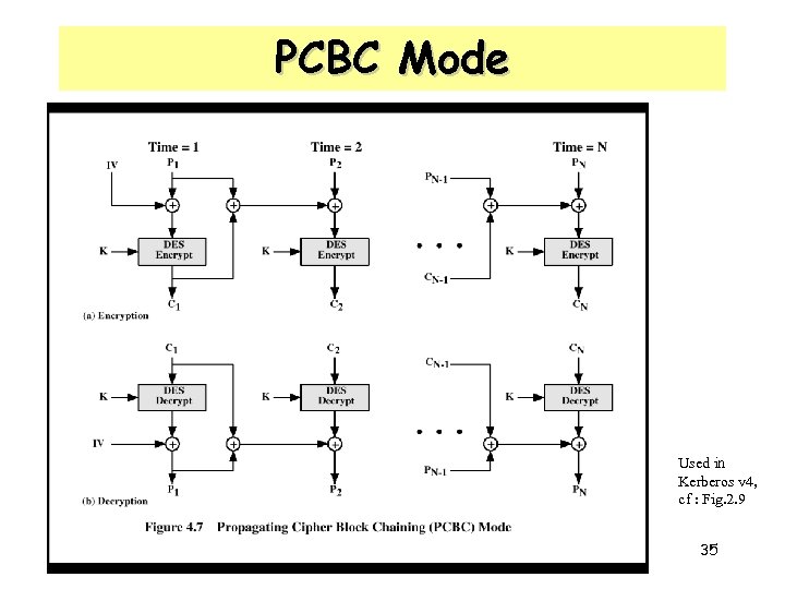 PCBC Mode Used in Kerberos v 4, cf : Fig. 2. 9 35 