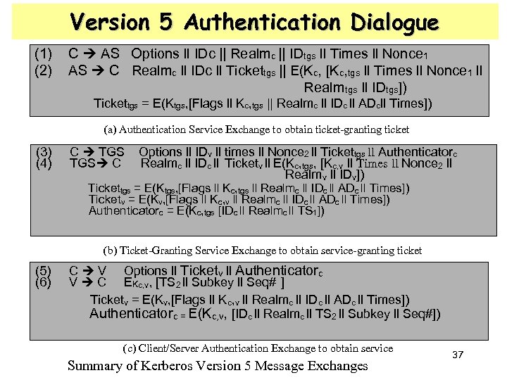 Version 5 Authentication Dialogue (1) (2) C AS Options ll IDc || Realmc ||