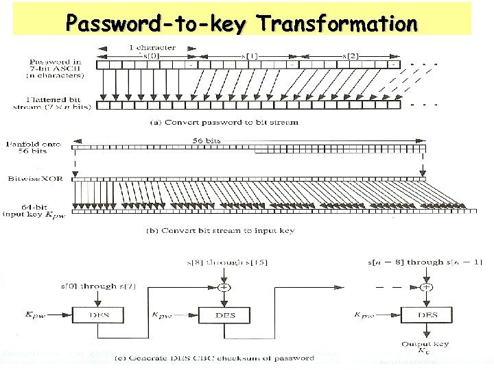 Password-to-key Transformation 41 