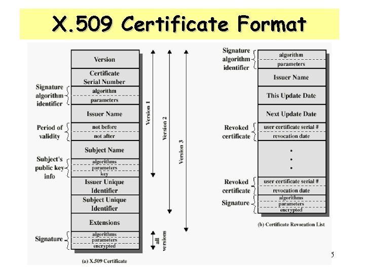 X. 509 Certificate Format 45 