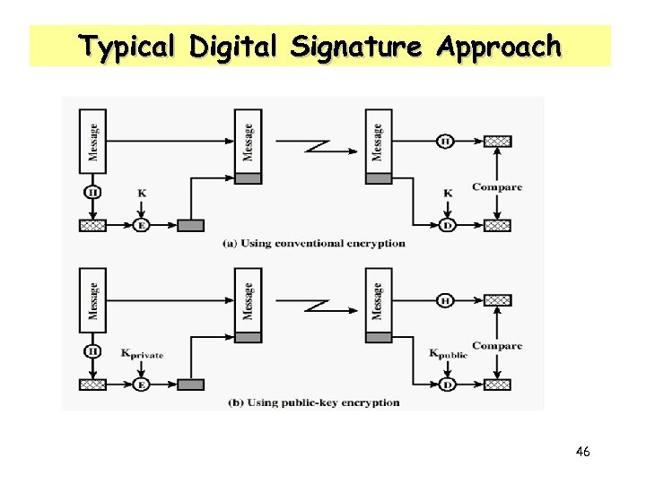 Typical Digital Signature Approach 46 