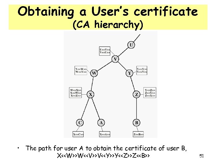 Obtaining a User’s certificate (CA hierarchy) • The path for user A to obtain