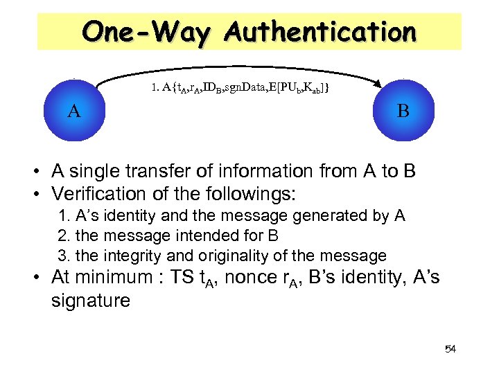 One-Way Authentication 1. A{t. A, r. A, IDB, sgn. Data, E[PUb, Kab]} A B