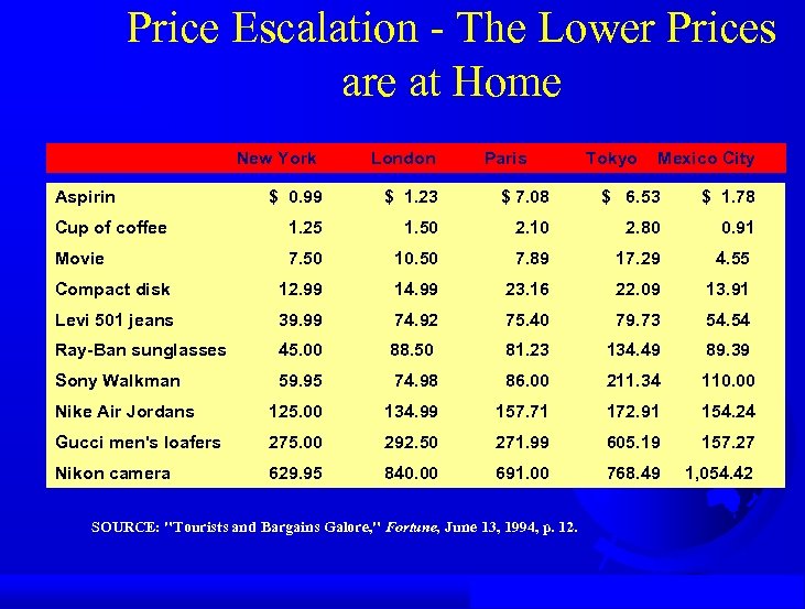 Price Escalation - The Lower Prices are at Home New York Aspirin London Paris
