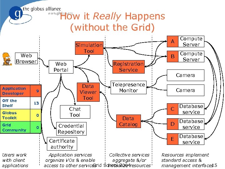 How it Really Happens (without the Grid) Web Browser Application Developer Web Portal 0