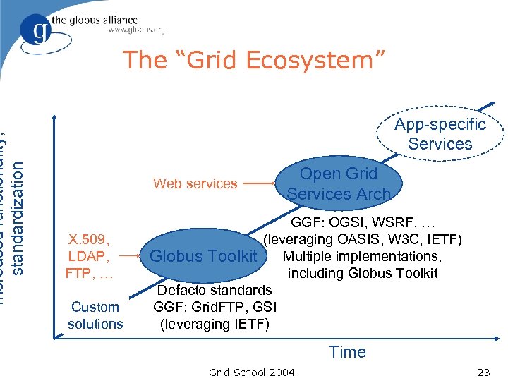 Increased functionality, standardization The “Grid Ecosystem” App-specific Services Web services X. 509, LDAP, FTP,