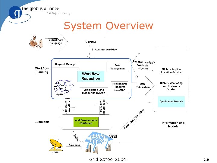 System Overview Grid School 2004 38 