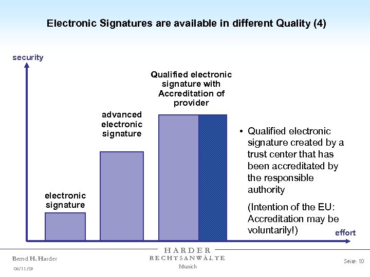 Electronic Signatures are available in different Quality (4) security Qualified electronic signature with Accreditation