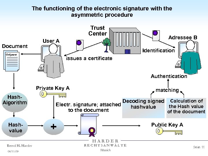 The functioning of the electronic signature with the asymmetric procedure Trust Center Document Adressee