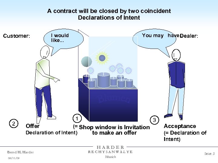 A contract will be closed by two coincident Declarations of Intent Customer: 2 I