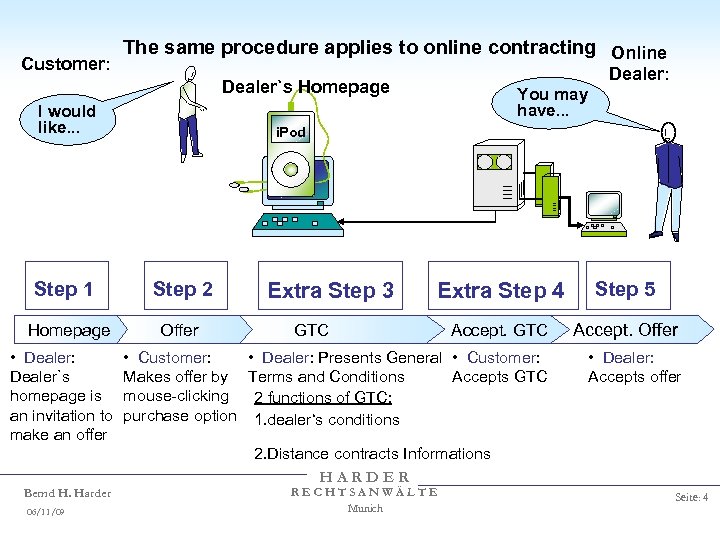 Customer: The same procedure applies to online contracting Online Dealer: Dealer`s Homepage I would