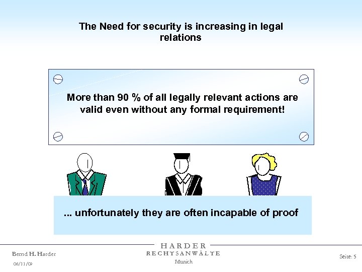 The Need for security is increasing in legal relations More than 90 % of