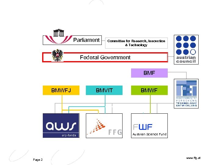 Parliament Committee for Research, Innovation & Technology Federal Government BMF BMWFJ BMVIT BMWF Austrian