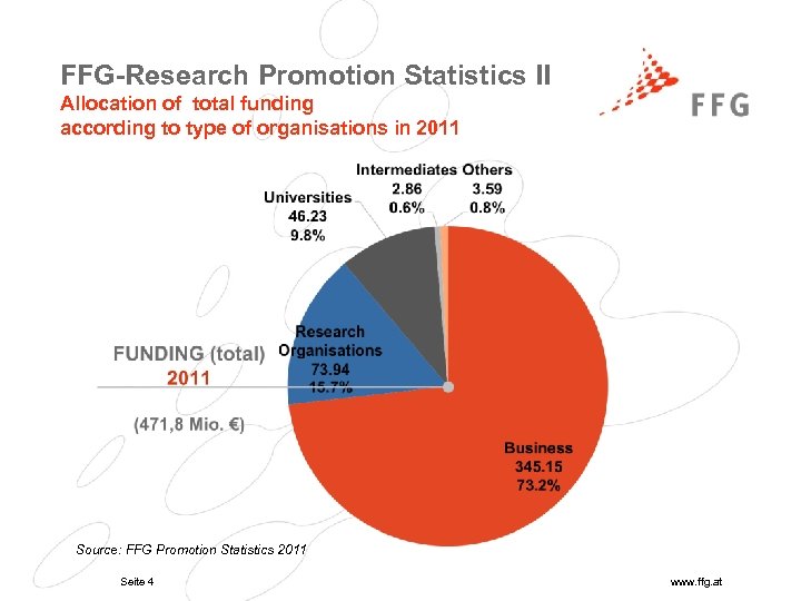 FFG-Research Promotion Statistics II Allocation of total funding according to type of organisations in