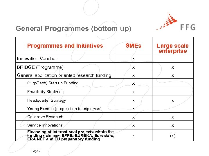 General Programmes (bottom up) Programmes and Initiatives SMEs Large scale enterprise Innovation Voucher x