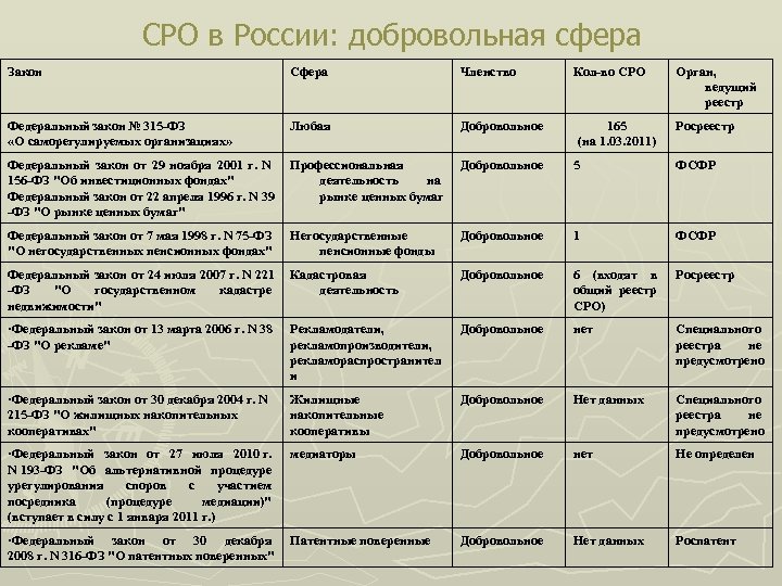 СРО в России: добровольная сфера Закон Сфера Членство Кол-во СРО Федеральный закон № 315