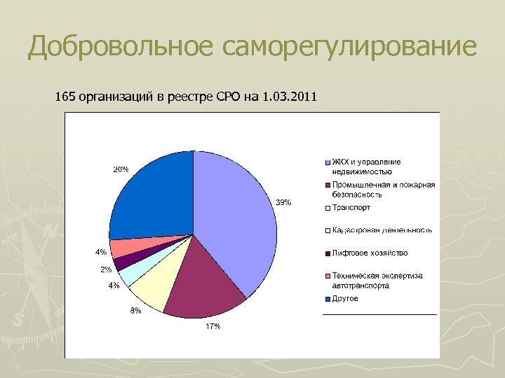 Добровольное саморегулирование 165 организаций в реестре СРО на 1. 03. 2011 