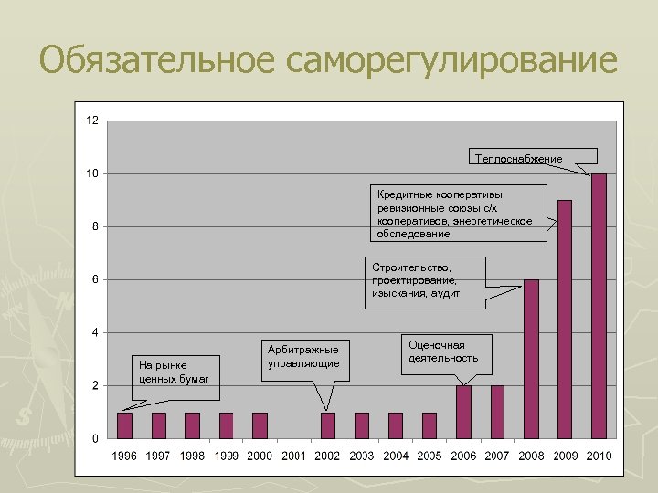 Обязательное саморегулирование Теплоснабжение Кредитные кооперативы, ревизионные союзы с/х кооперативов, энергетическое обследование Строительство, проектирование, изыскания,