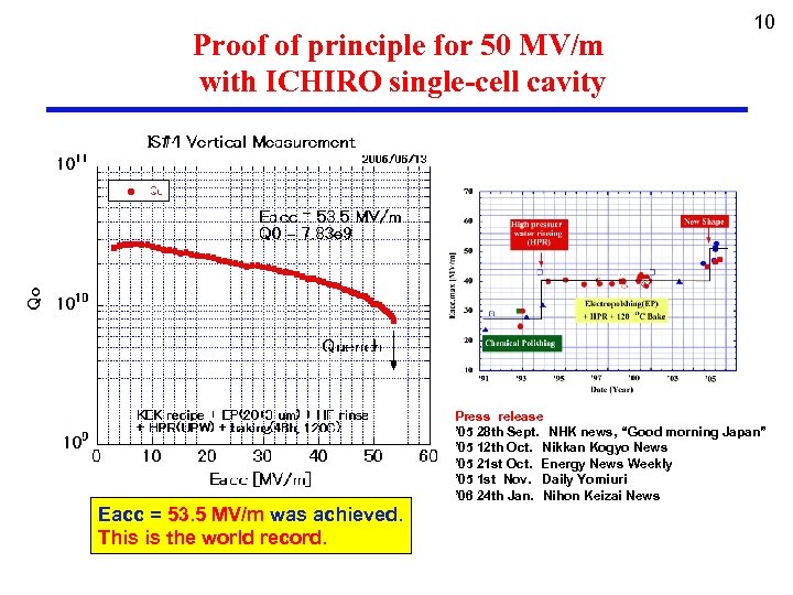 Proof of principle for 50 MV/m with ICHIRO single-cell cavity 10 Press release ’