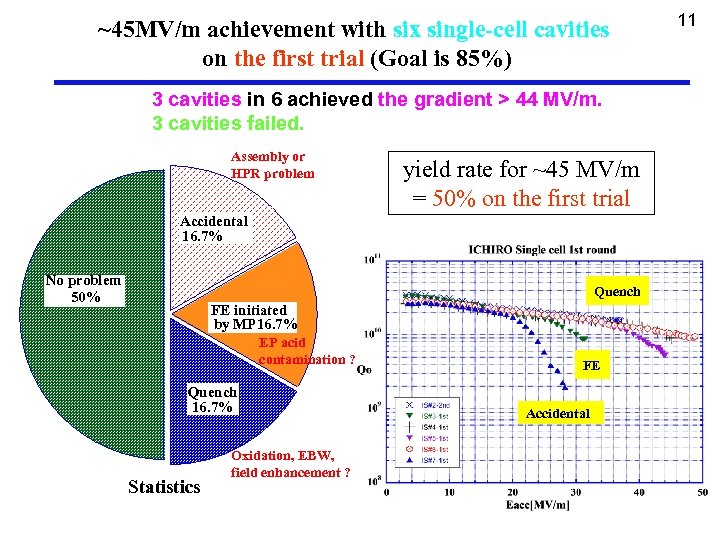 ~45 MV/m achievement with six single-cell cavities on the first trial (Goal is 85%)