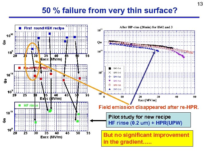 50 % failure from very thin surface? 13 Field emission disappeared after re-HPR. Pilot