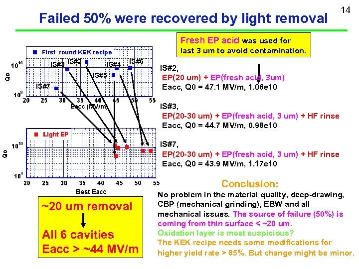 Failed 50% were recovered by light removal 14 Fresh EP acid was used for