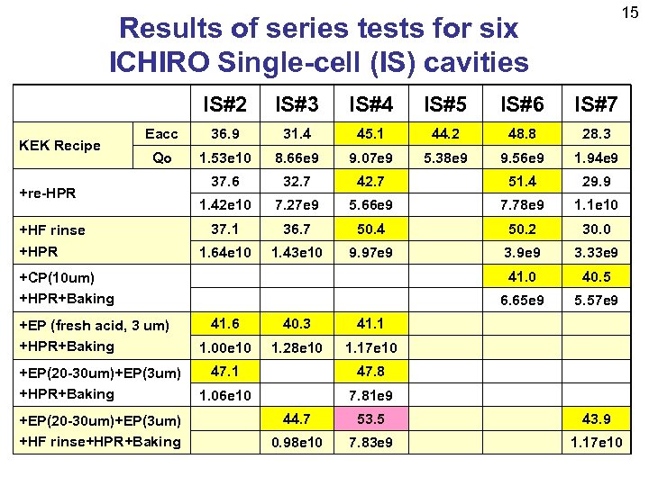 15 Results of series tests for six ICHIRO Single-cell (IS) cavities IS#2 KEK Recipe