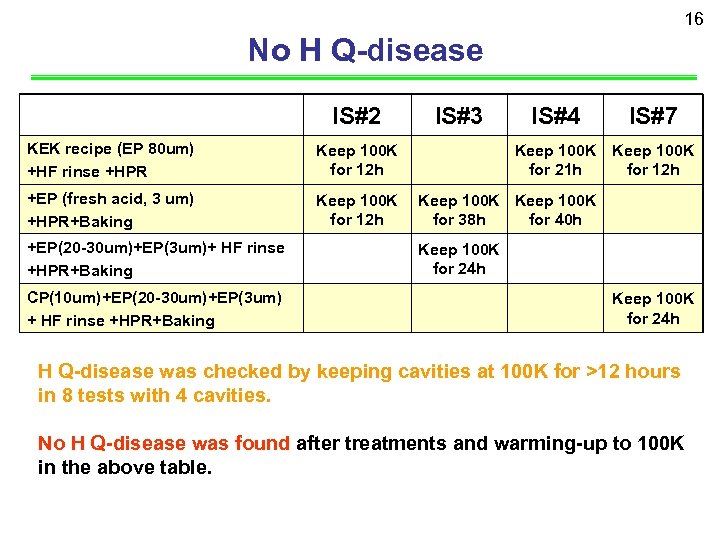 16 No H Q-disease IS#2 KEK recipe (EP 80 um) +HF rinse +HPR Keep
