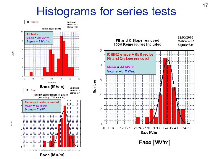 Histograms for series tests All tests Mean = 38 MV/m. Sigma = 9 MV/m.