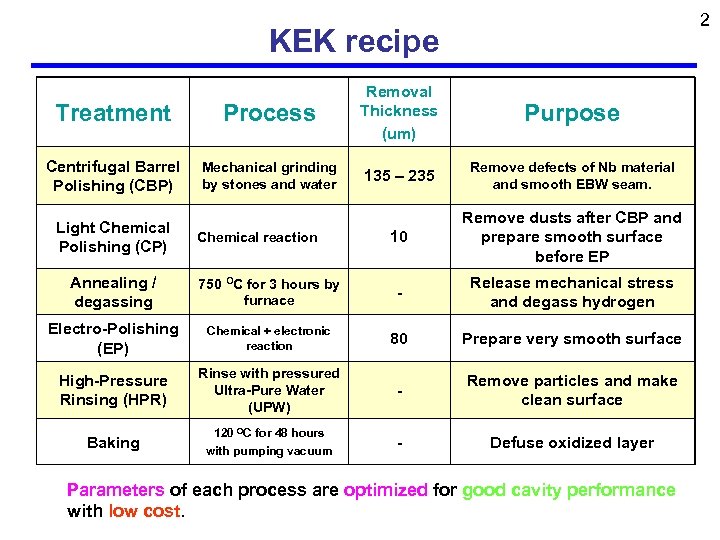 2 KEK recipe Treatment Process Removal Thickness (um) Centrifugal Barrel Polishing (CBP) Mechanical grinding