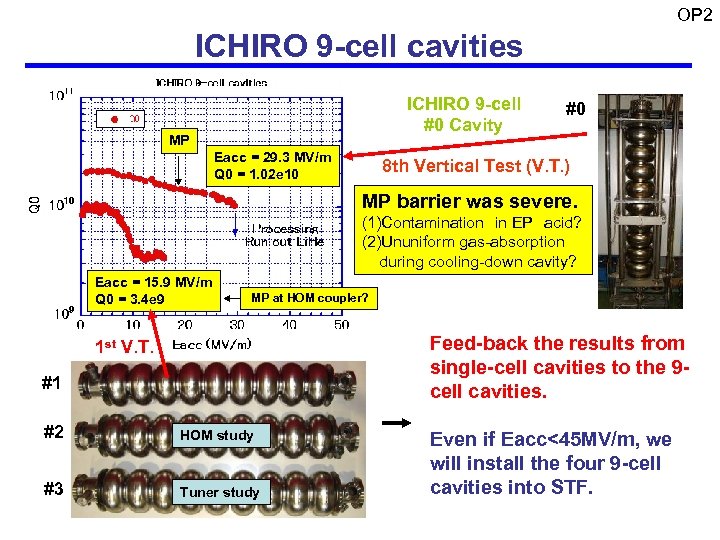 OP 2 ICHIRO 9 -cell cavities ICHIRO 9 -cell #0 Cavity MP Eacc =