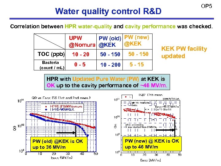 Water quality control R&D OP 5 Correlation between HPR water-quality and cavity performance was
