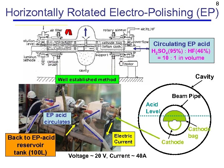 8 Horizontally Rotated Electro-Polishing (EP) Circulating EP acid H 2 SO 4(95%) : HF(46%)