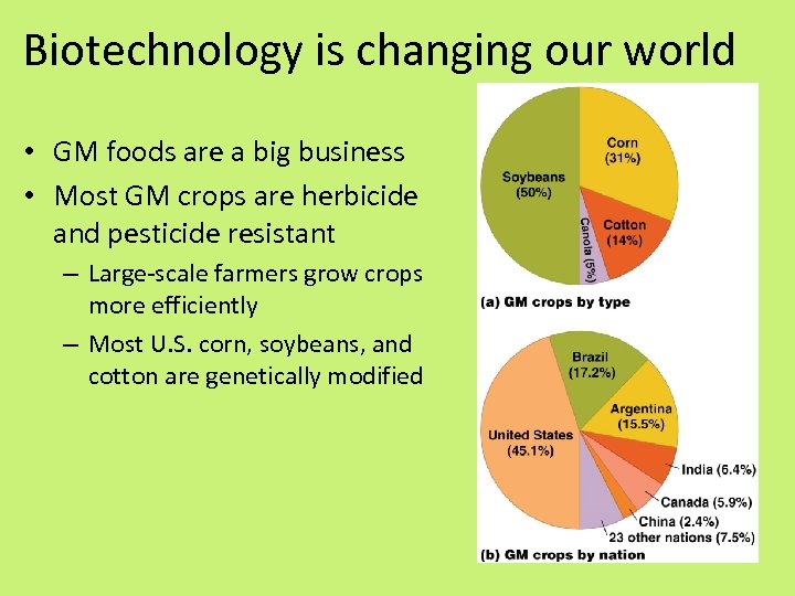 Biotechnology is changing our world • GM foods are a big business • Most