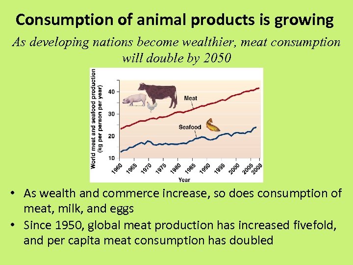 Consumption of animal products is growing As developing nations become wealthier, meat consumption will