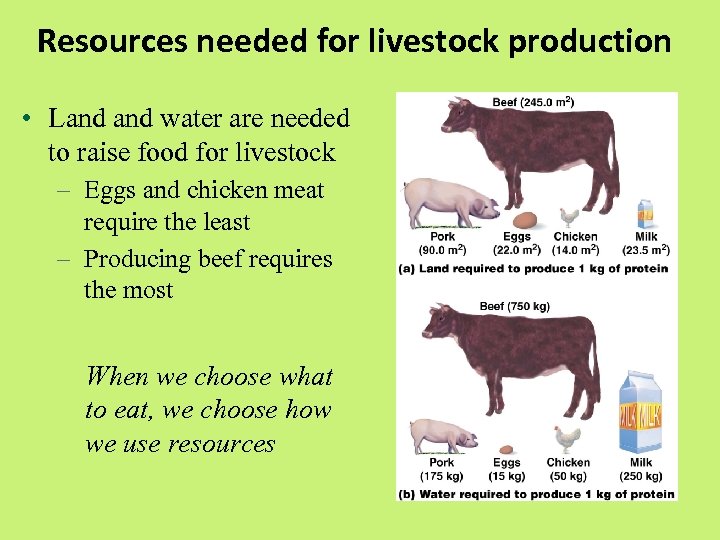 Resources needed for livestock production • Land water are needed to raise food for