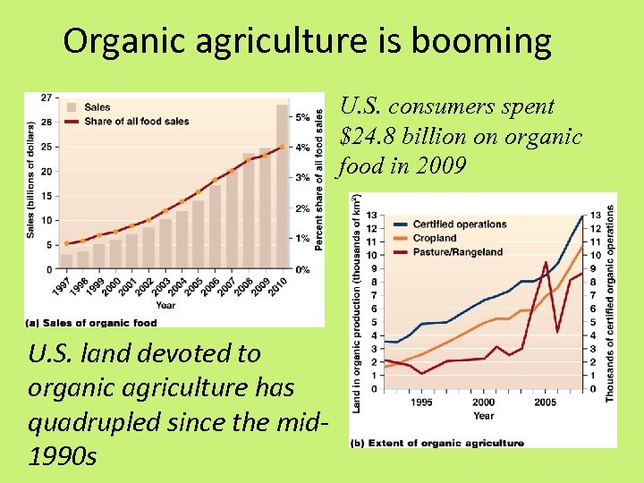 Organic agriculture is booming U. S. consumers spent $24. 8 billion on organic food