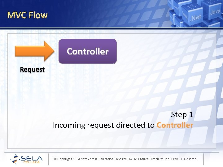 MVC Flow Controller Request Step 1 Incoming request directed to Controller © Copyright SELA