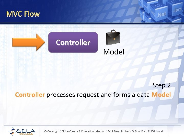 MVC Flow Controller Model Step 2 Controller processes request and forms a data Model
