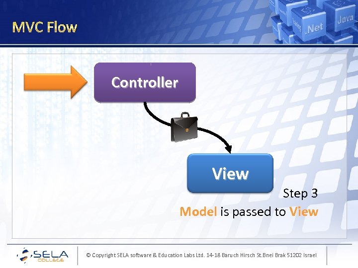 MVC Flow Controller View Step 3 Model is passed to View © Copyright SELA