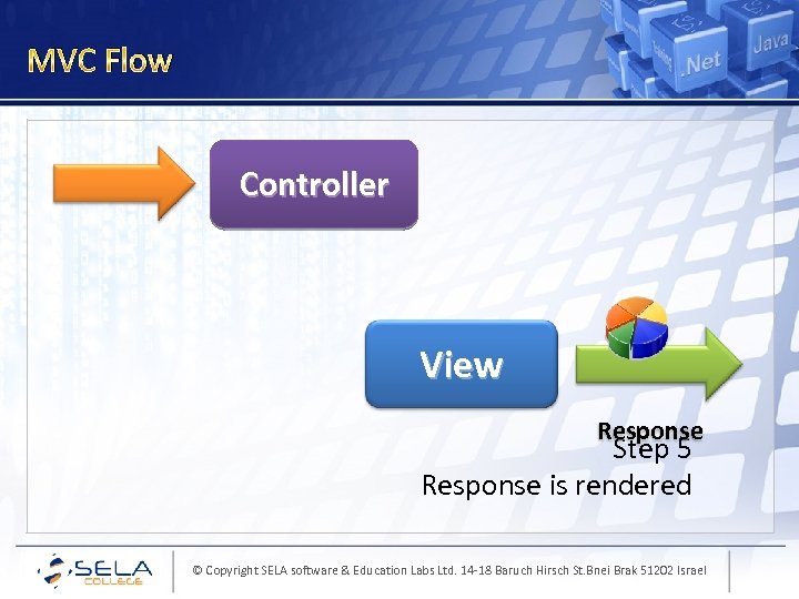MVC Flow Controller View Response Step 5 Response is rendered © Copyright SELA software