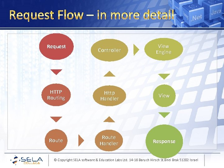  Request Flow – in more detail Controller View Engine HTTP Routing Http Handler