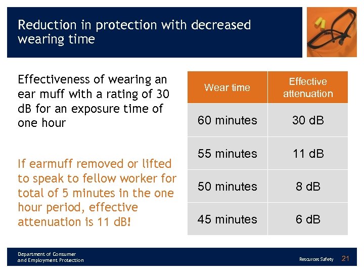 Reduction in protection with decreased wearing time Effectiveness of wearing an ear muff with