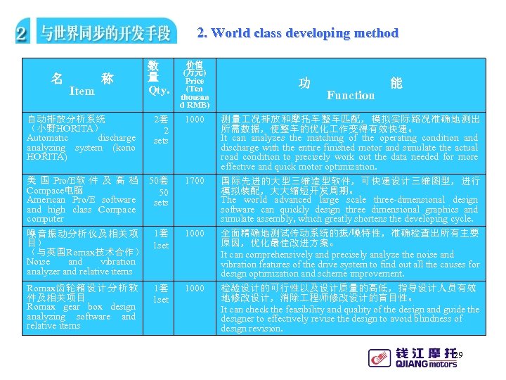 2. World class developing method 数 量 Qty. 价值 (万元) Price (Ten thousan d