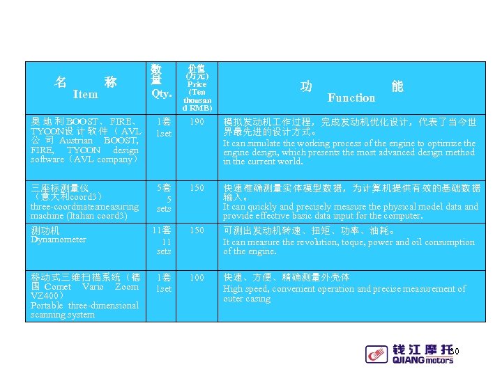 数 量 Qty. 价值 (万元) Price (Ten thousan d RMB) 奥 地 利 BOOST、