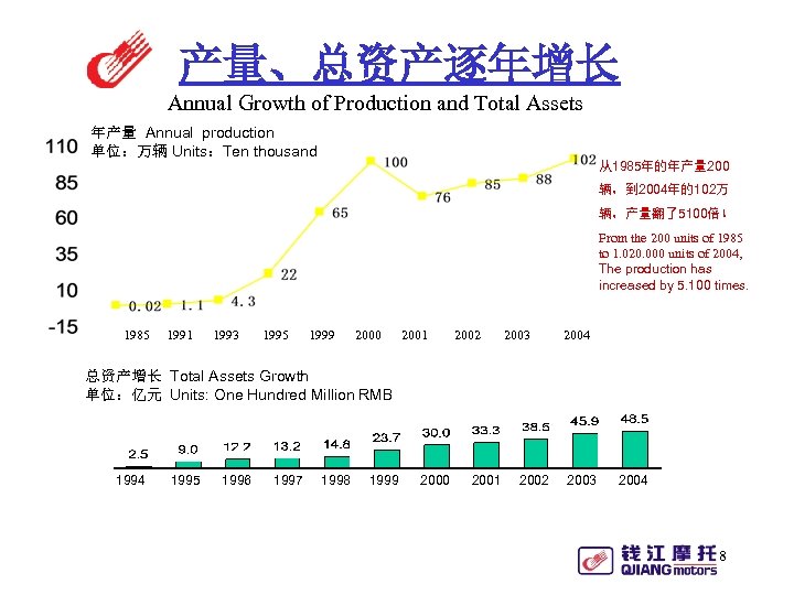 产量、总资产逐年增长 Annual Growth of Production and Total Assets 年产量 Annual production 单位：万辆 Units：Ten thousand