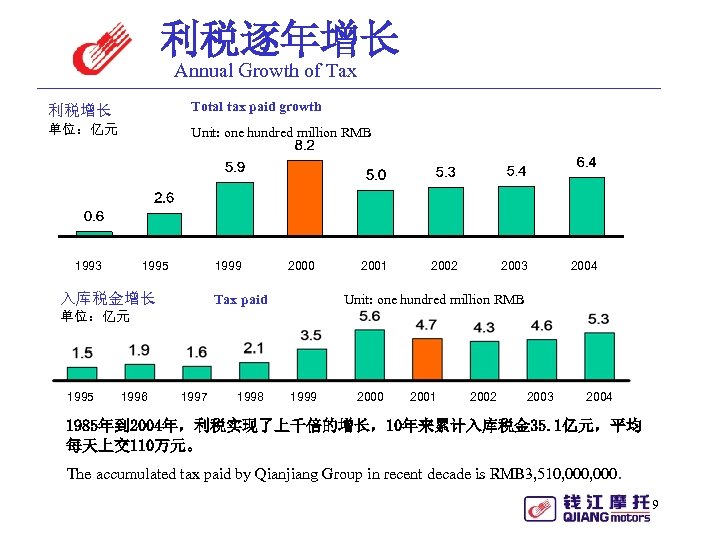 利税逐年增长 Annual Growth of Tax 利税增长 Total tax paid growth 单位：亿元 Unit: one hundred