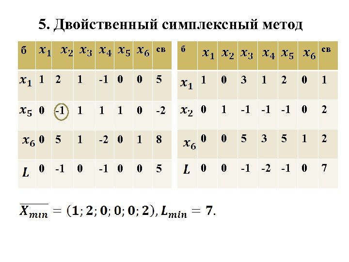 5. Двойственный симплексный метод св б б св 1 2 1 1 0 0