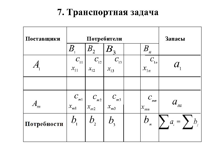 7. Транспортная задача Поставщики Потребители Запасы 