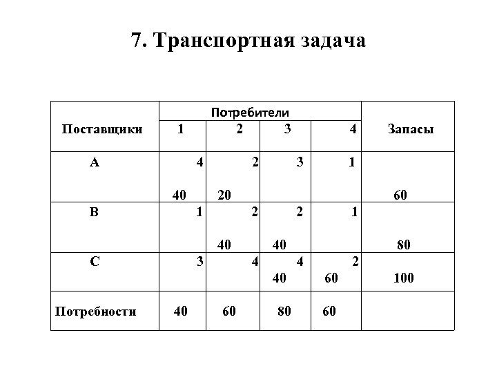 7. Транспортная задача Потребители Поставщики 1 2 3 4 Запасы А 4 2 3